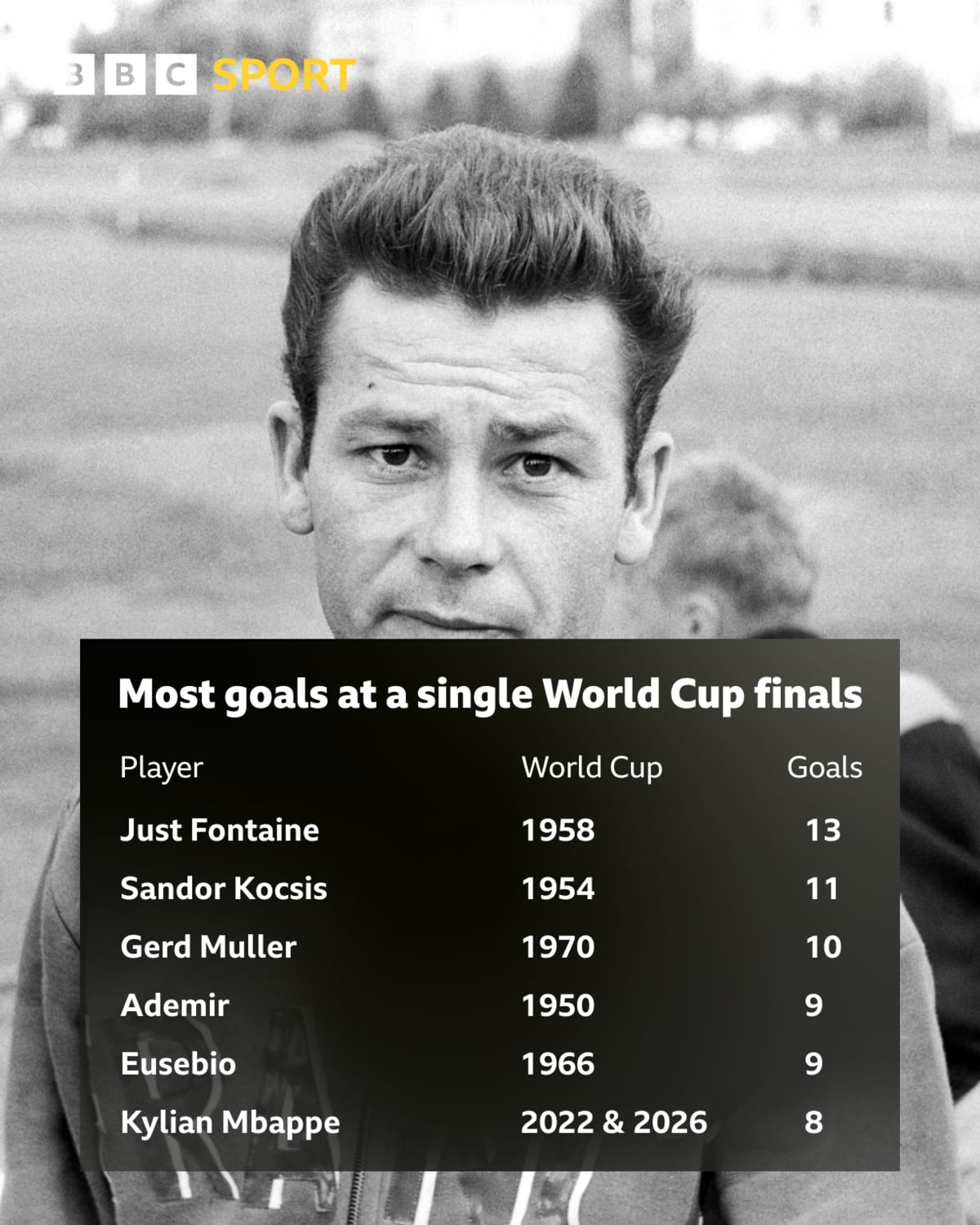Borrowed Boots, 13 Goals: World Cup's Greatest Record - Image 2