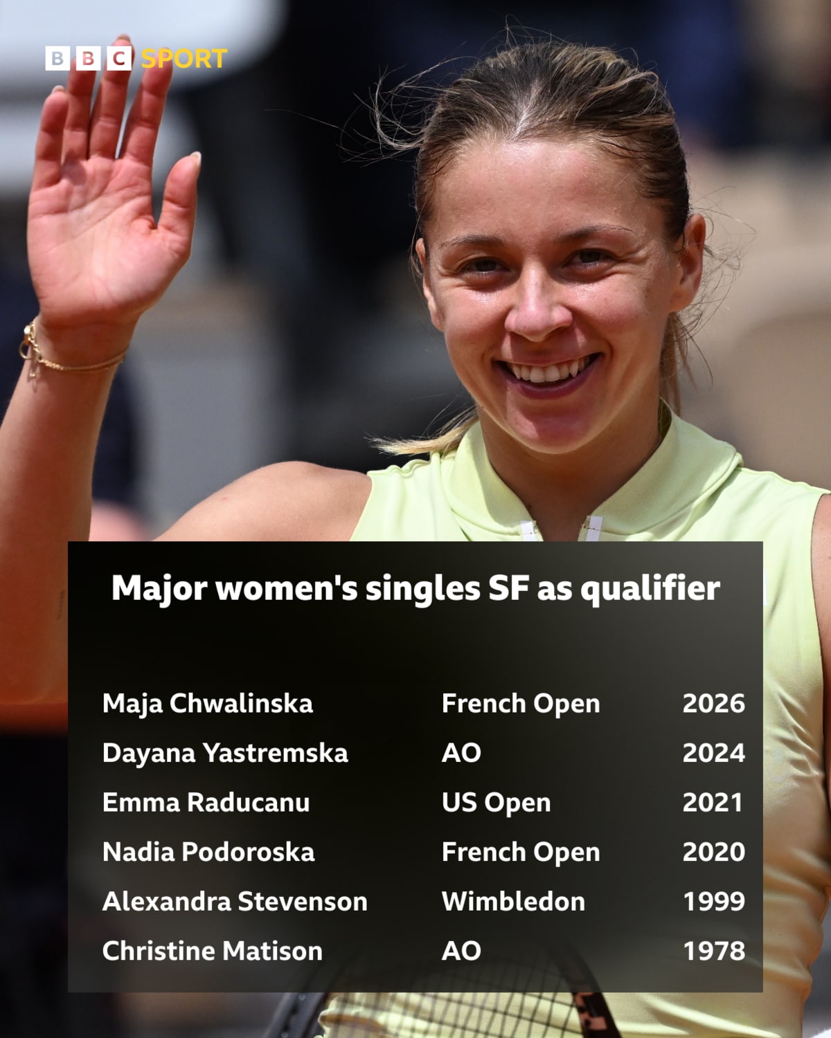 Qualifier Chwalinska Reaches French Open Semifinal - Image 3