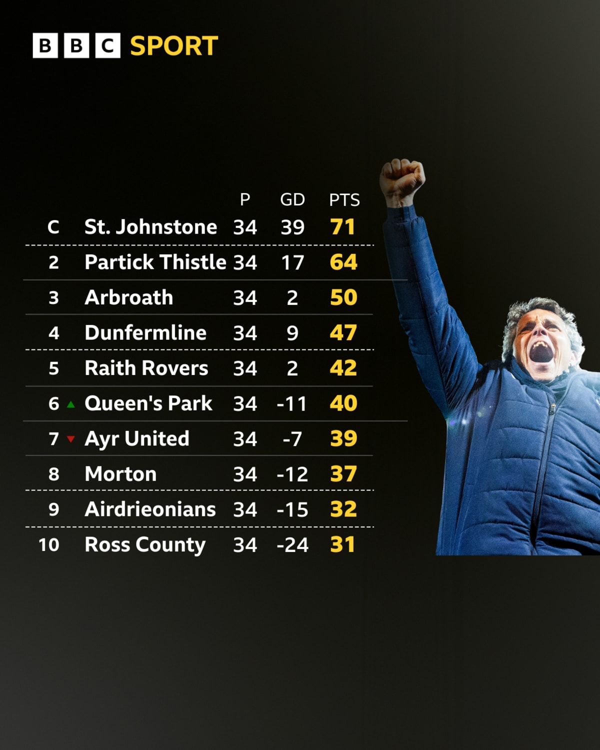 St Johnstone Wins Title After Four Tough Years - Image 2