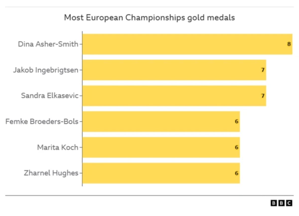 Team GB Claims 19 Medals at European Championships - Image 2