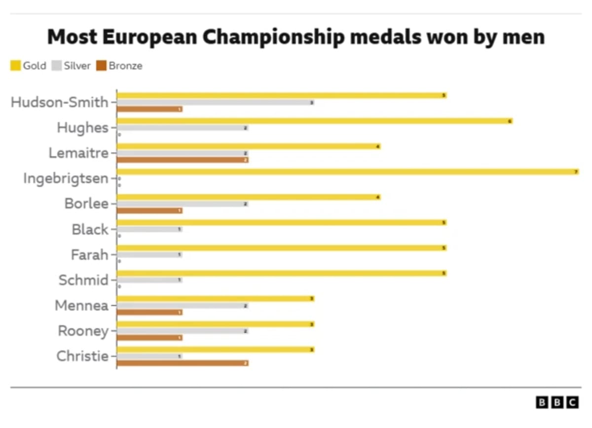 Team GB Claims 19 Medals at European Championships - Image 5