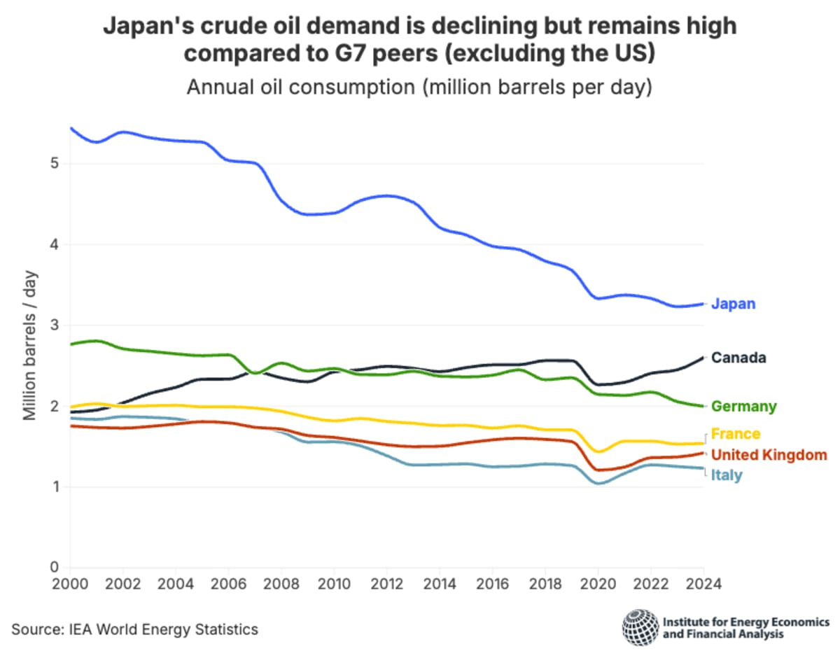Japan's EV Push Could Slash Oil Imports by 94% from Mideast