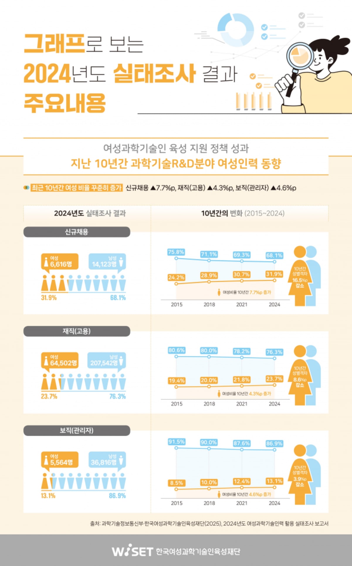 South Korea Women in Science Reach 24% of R&D Workforce - Image 3