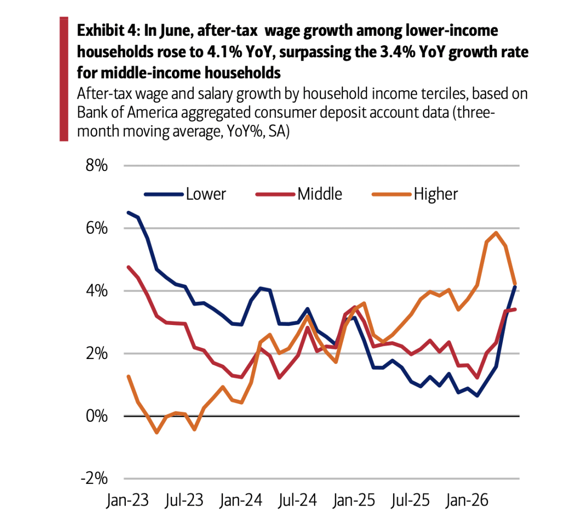 Wage Gap Between Rich and Poor Workers Shrinks in 2025 - Image 2