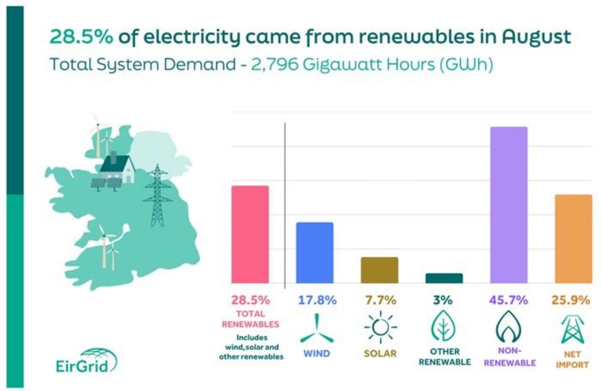Ireland's Solar Power Jumps 58% in One Summer - Image 3