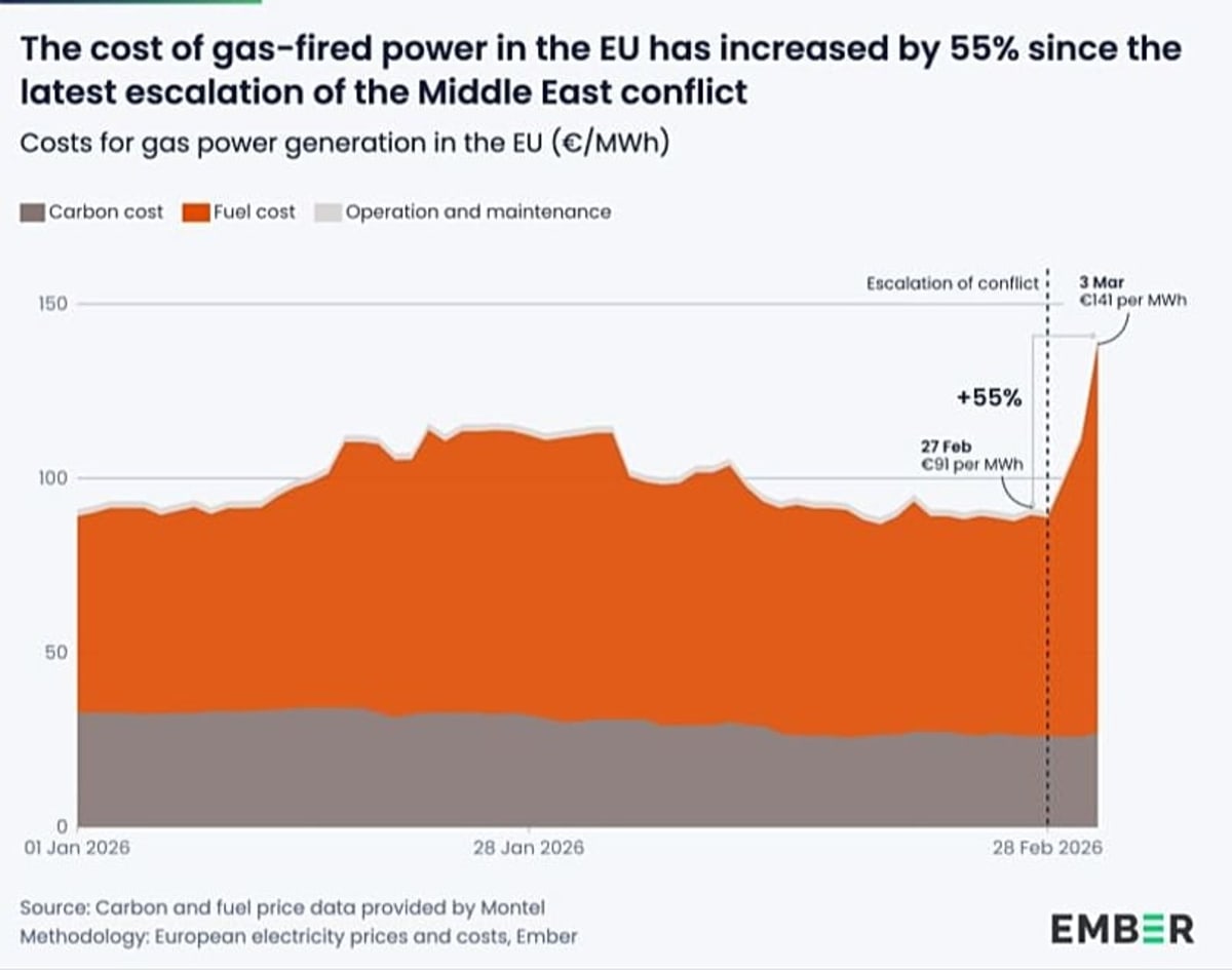 Europe Finds Fast Fix to Cut Household Energy Bills - Image 2