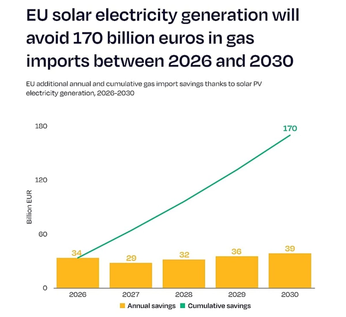 Solar Saves Europe €3B in March as Gas Prices Soar - Image 2