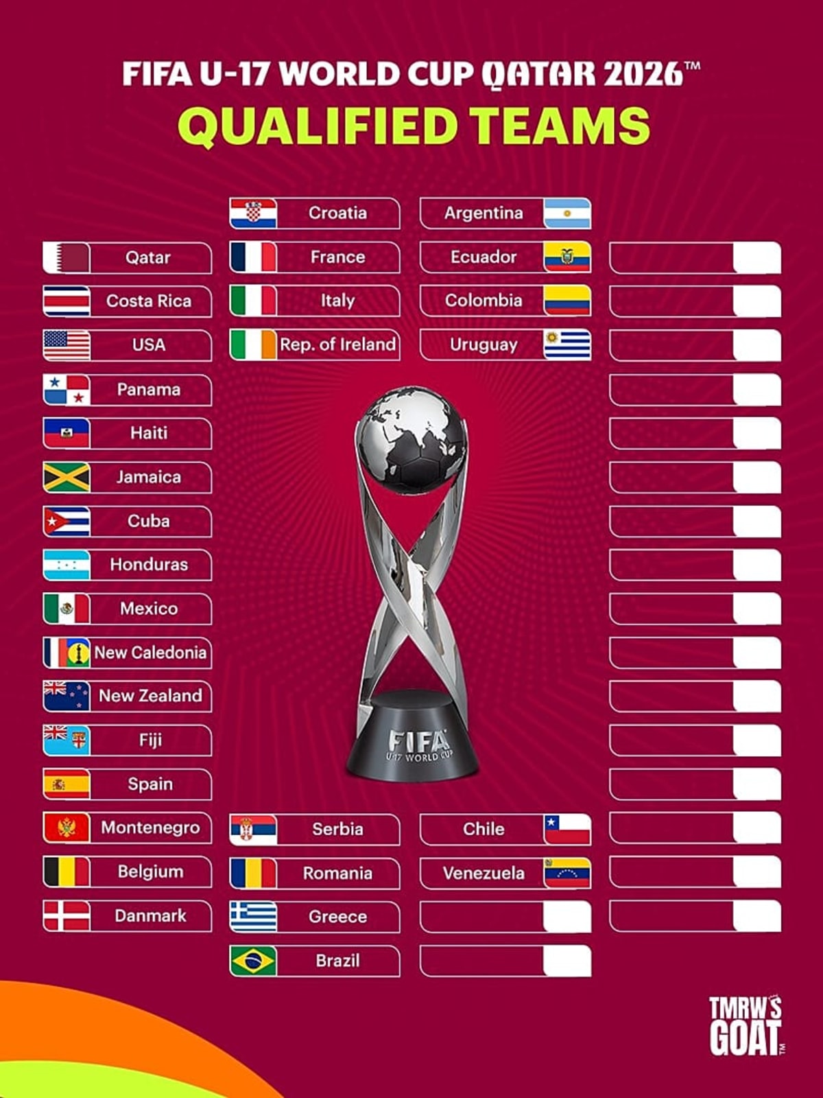 Qatar Hosts 48-Team U-17 World Cup This November - Image 3