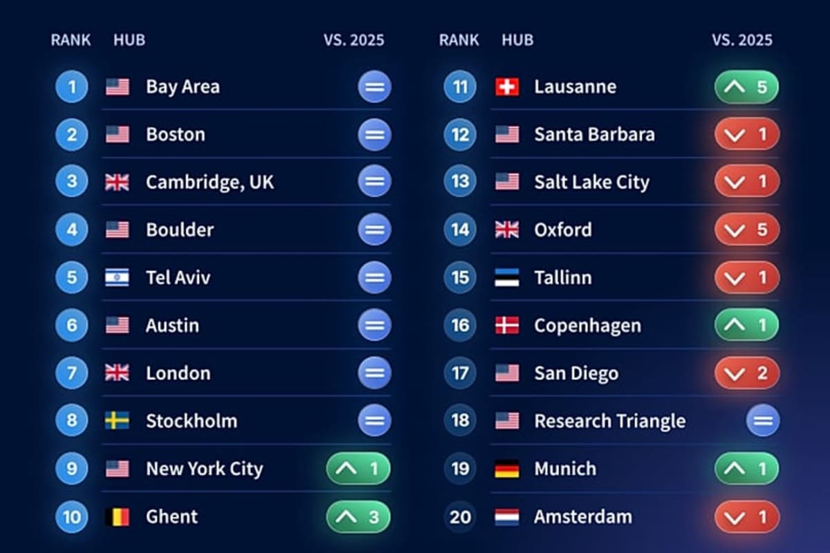 Europe's Tiny Tech Cities Punch Above Their Weight - Image 2
