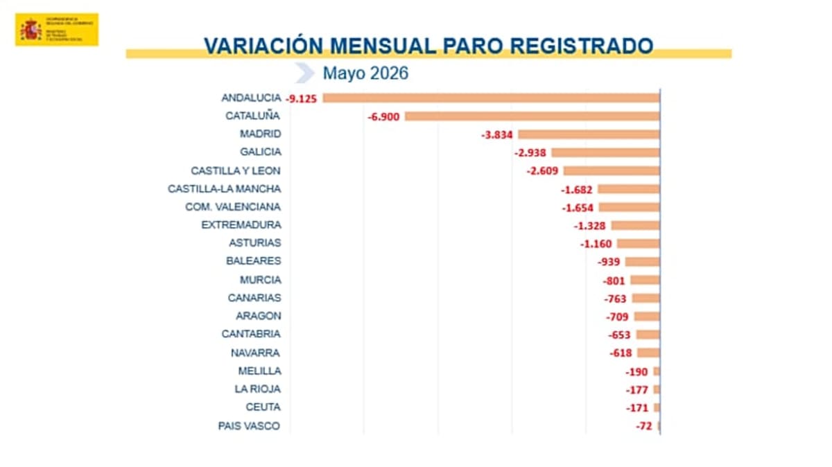 Spain Hits Lowest Unemployment in Nearly 20 Years - Image 3