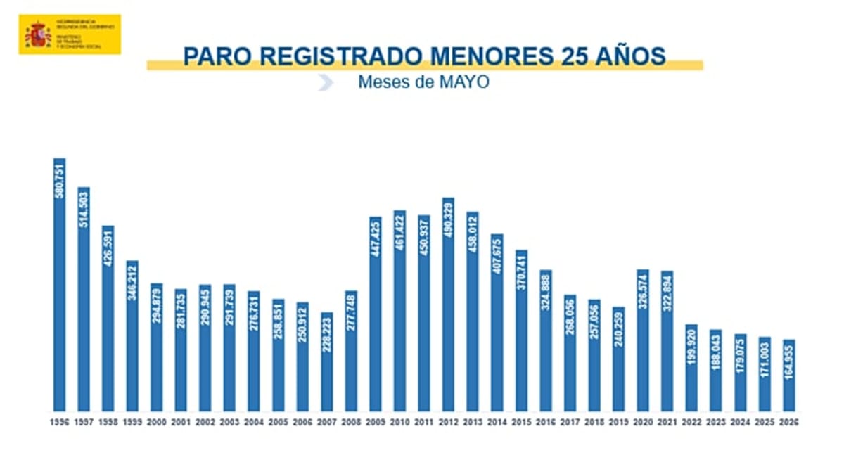 Spain Hits Lowest Unemployment in Nearly 20 Years - Image 4