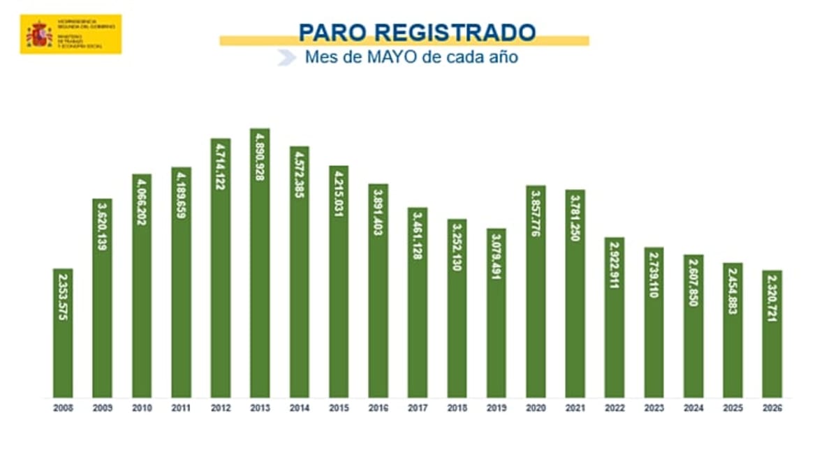 Spain Hits Lowest Unemployment in Nearly 20 Years - Image 2