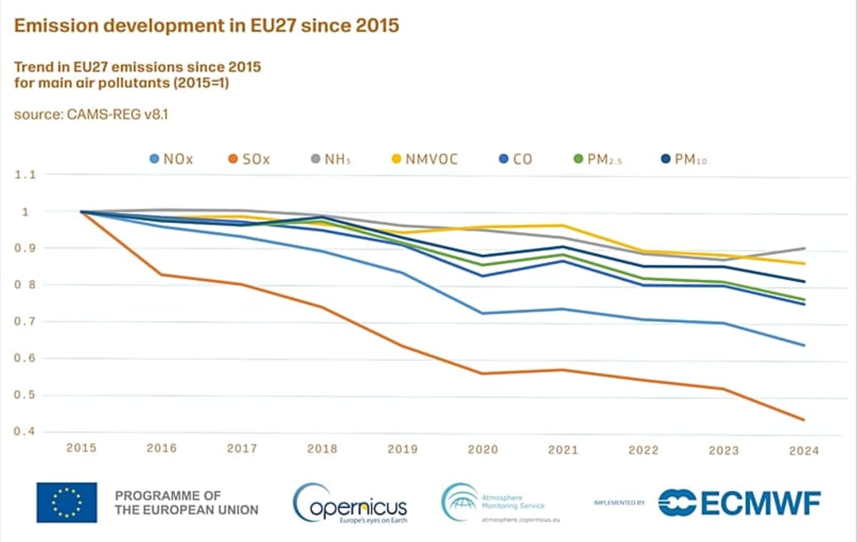 Europe's Air Gets Cleaner as Major Pollutants Drop 40% - Image 2