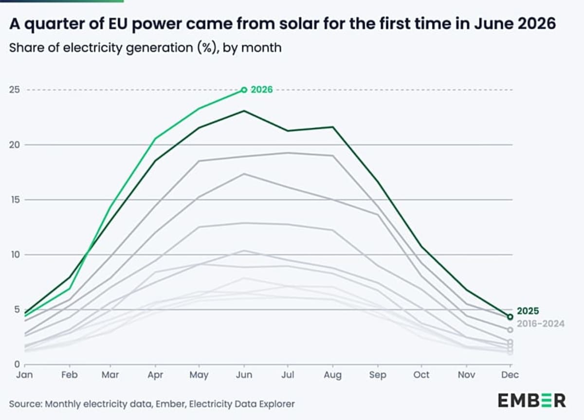 Solar Powers 25% of EU Electricity for First Time Ever - Image 2