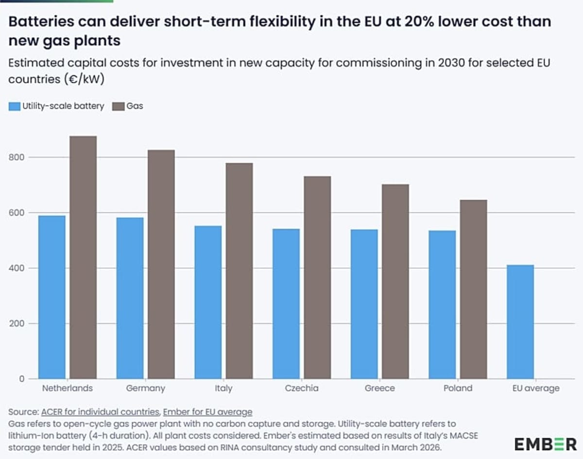 Europe's Battery Boom Stores Clean Energy, Eases Blackouts - Image 2
