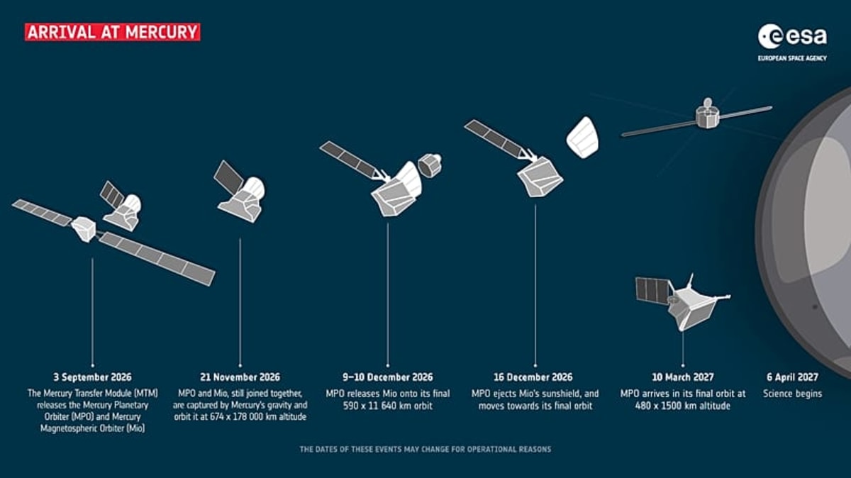 Europe's Mercury Mission Reaches Planet After 8-Year Journey - Image 3