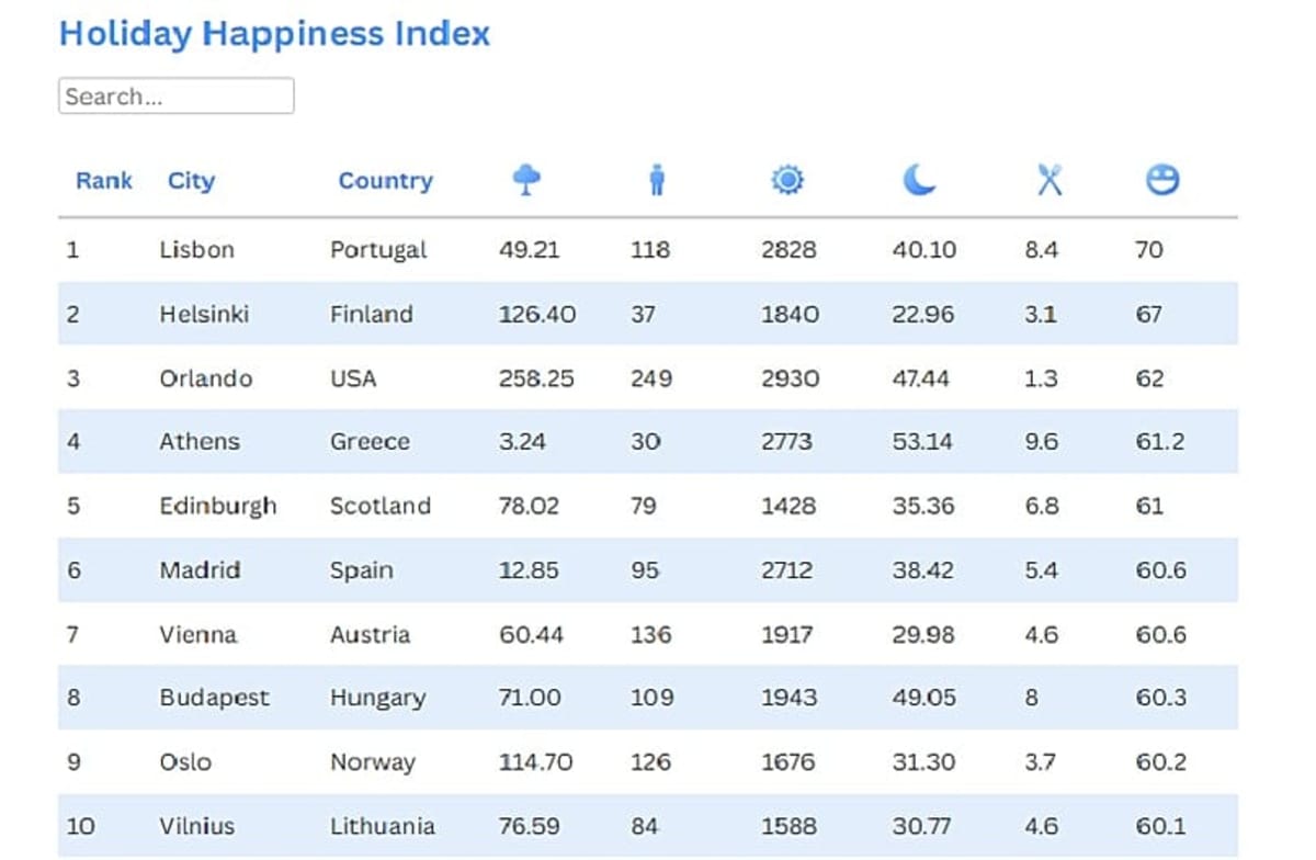 Lisbon Named World's Happiest Travel Destination - Image 5