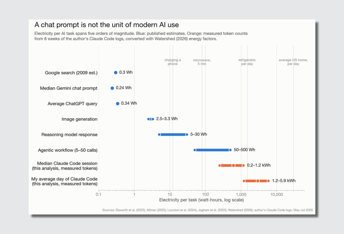 Climate Scientist Tracks AI Energy Use: Results Surprise - Image 3