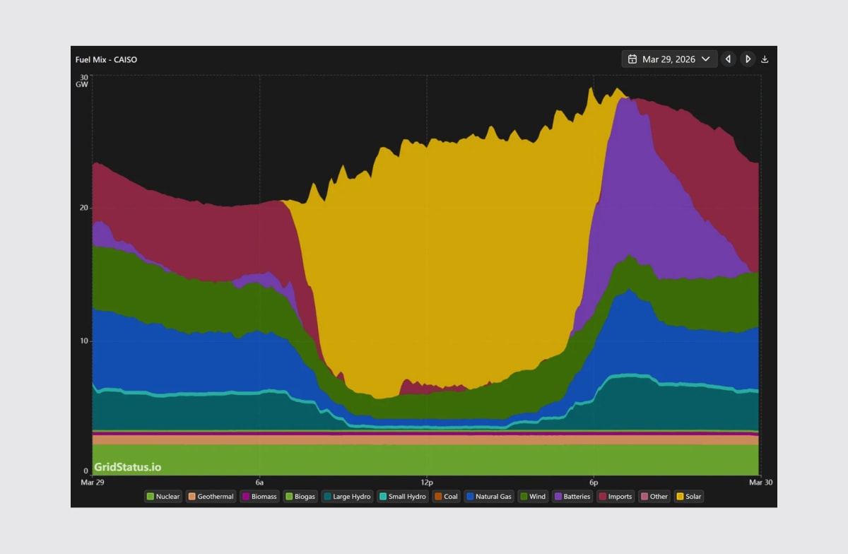 California Batteries Now Power 43% of Grid at Peak Demand - Image 3