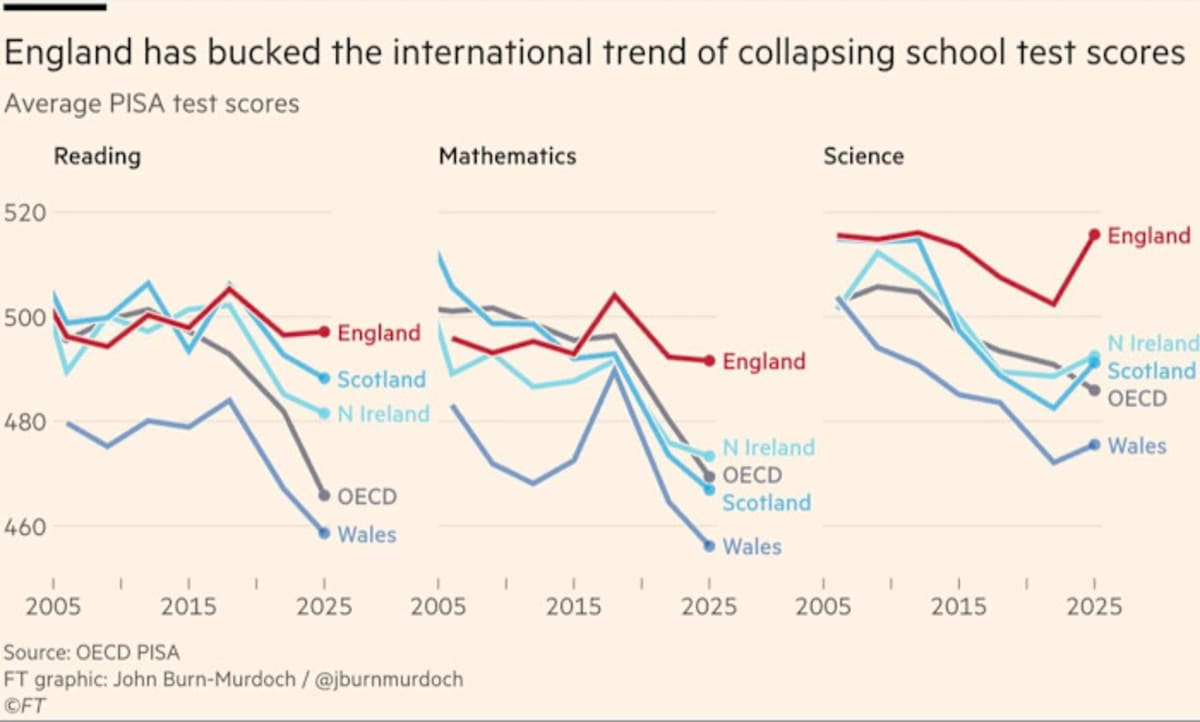 England's Schools Soar While Other UK Nations Fall Behind - Image 3