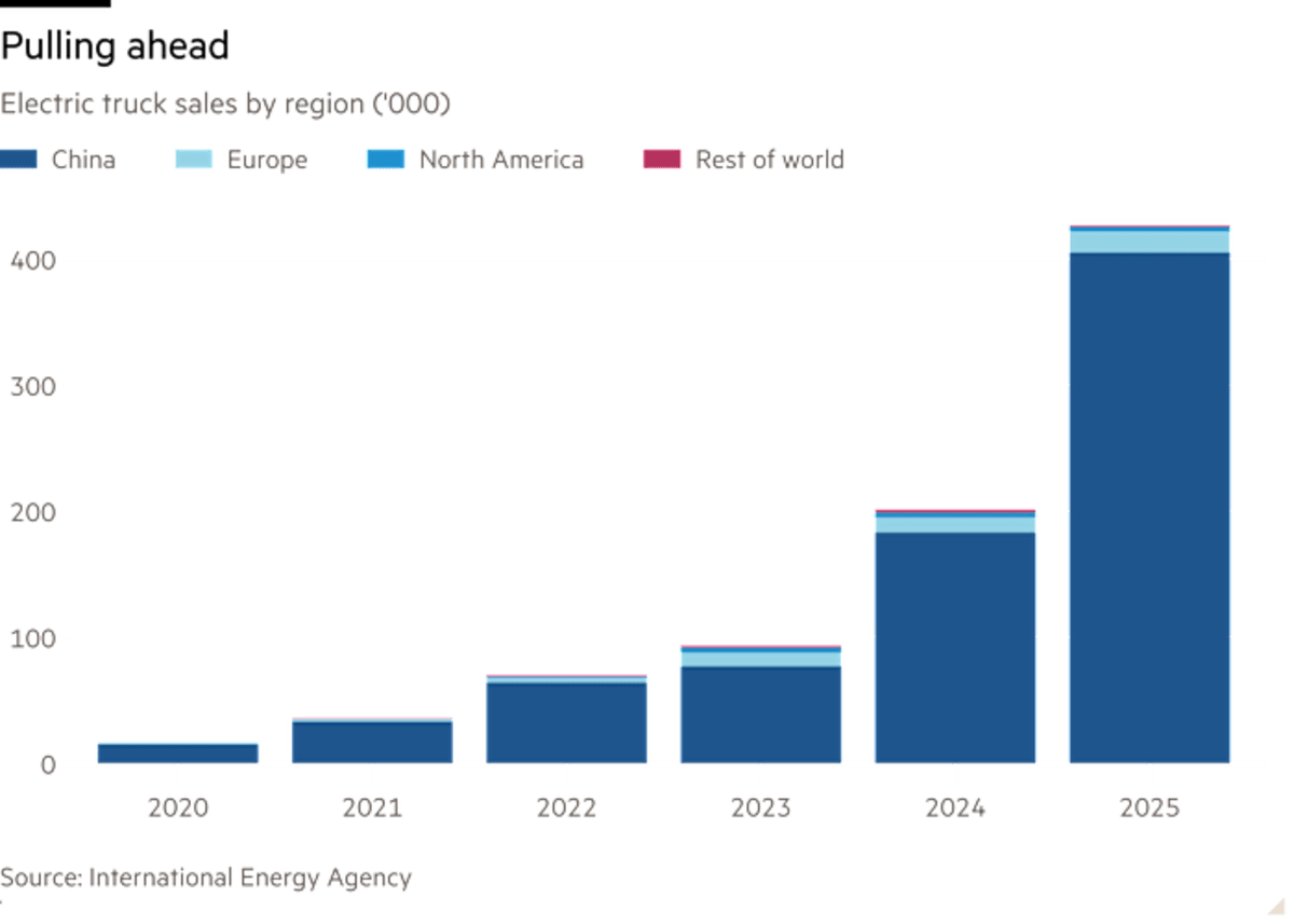 Electric Trucks Hit Europe With Game-Changing Swap Tech - Image 3