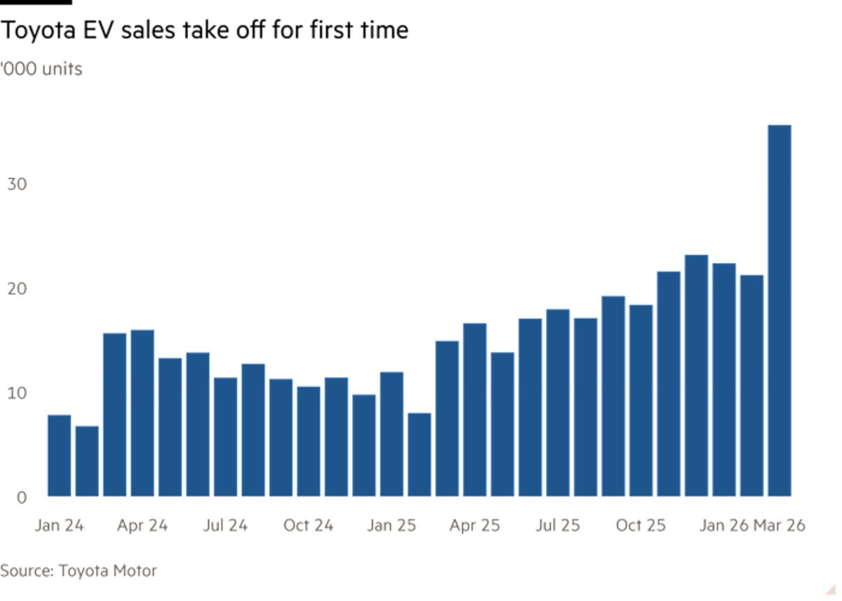 Toyota Doubles Electric Car Sales in Early 2026 - Image 3
