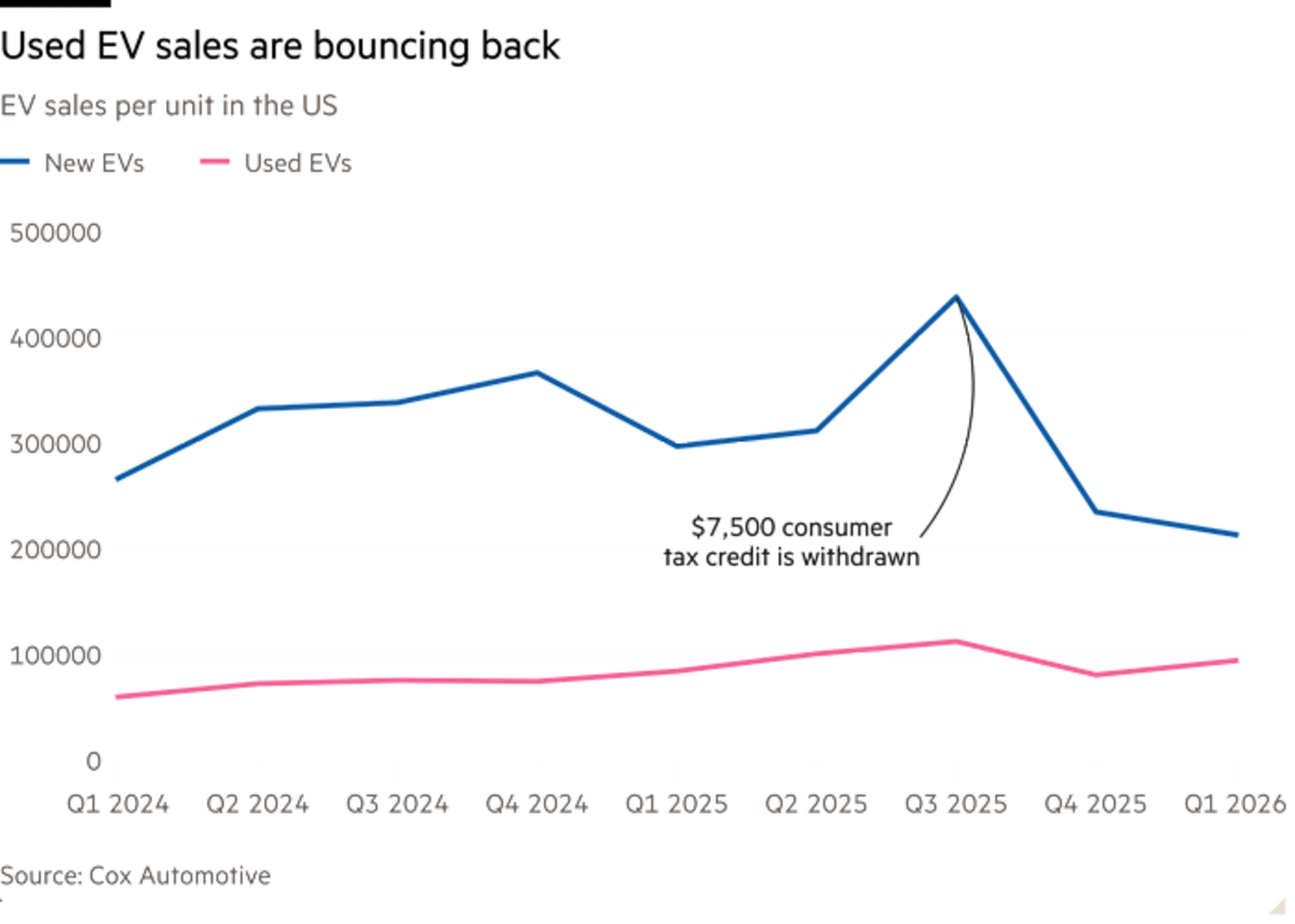 Used EVs 12% Cheaper as Americans Find Greener Rides - Image 2
