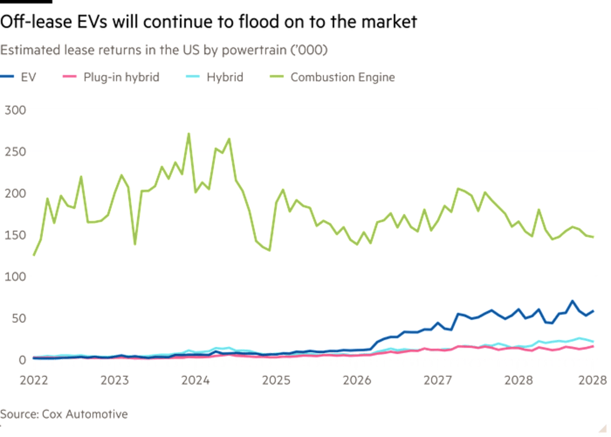 Used EVs 12% Cheaper as Americans Find Greener Rides - Image 3