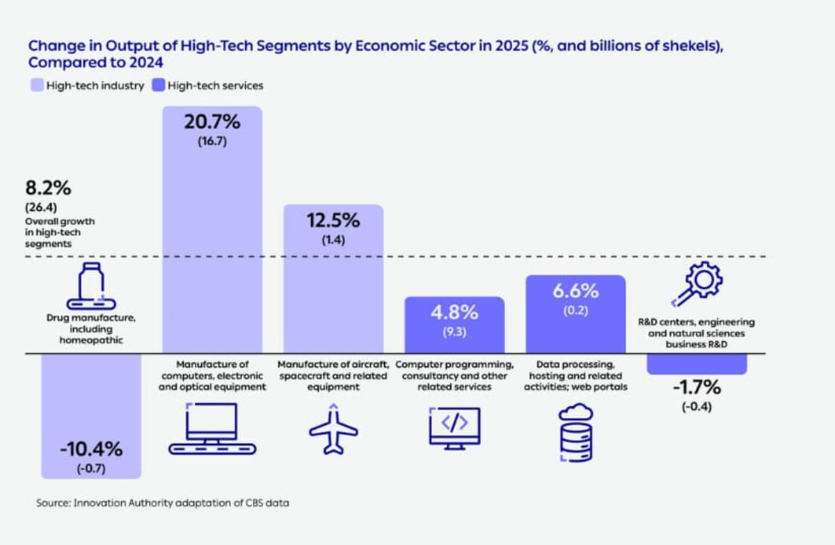 Israel's Tech Sector Hits 58% of National Exports in 2025 - Image 2