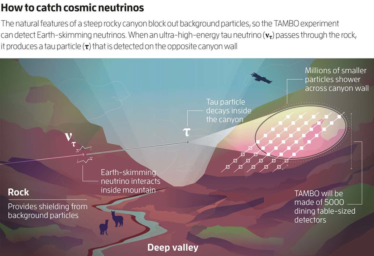 Peru's New Mountain Telescope Will Hunt 'Impossible' Particles - Image 4