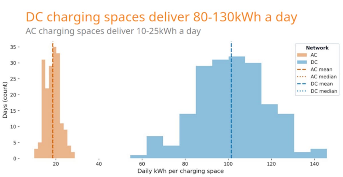 Sydney's Kerbside EV Chargers See 27,000 Uses in 6 Months - Image 3