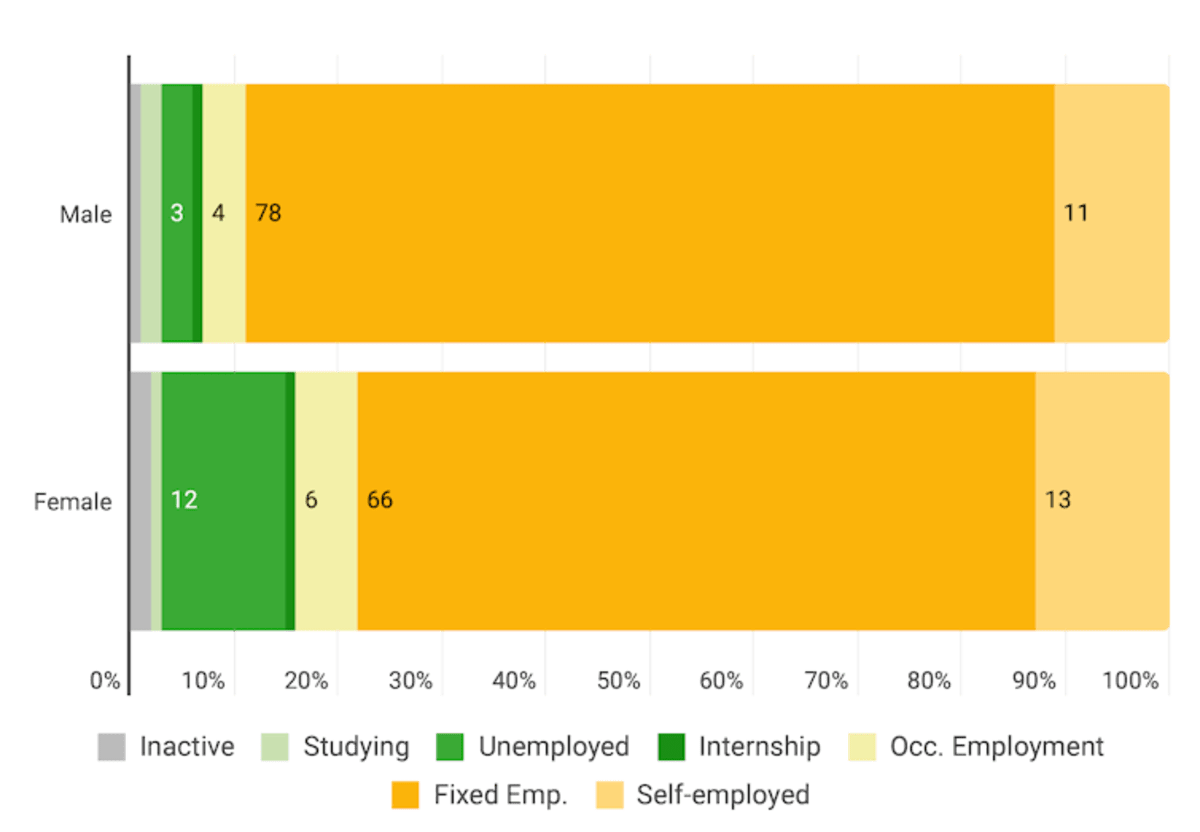 90% of Mozambique Grads Find Work Despite Job Shortage - Image 2
