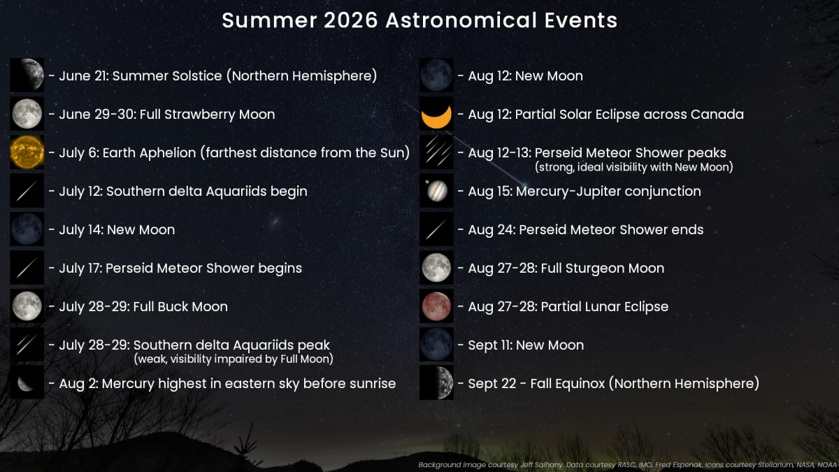 Summer 2026 Brings Meteor Shower and Two Eclipses - Image 3