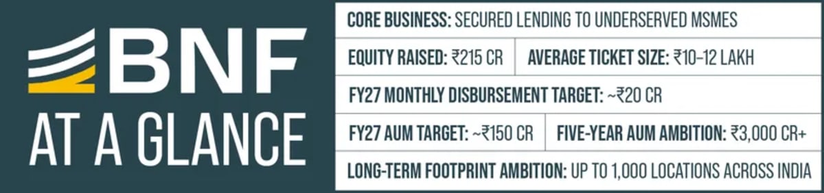 Indian Lender Raises $26M to Serve Small Town Entrepreneurs - Image 3