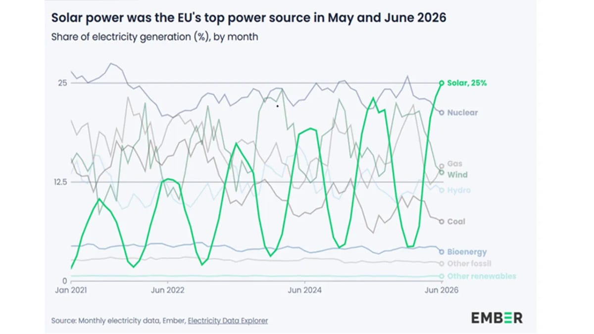 EU Solar Hits 25% in June, Beats All Other Power Sources - Image 2