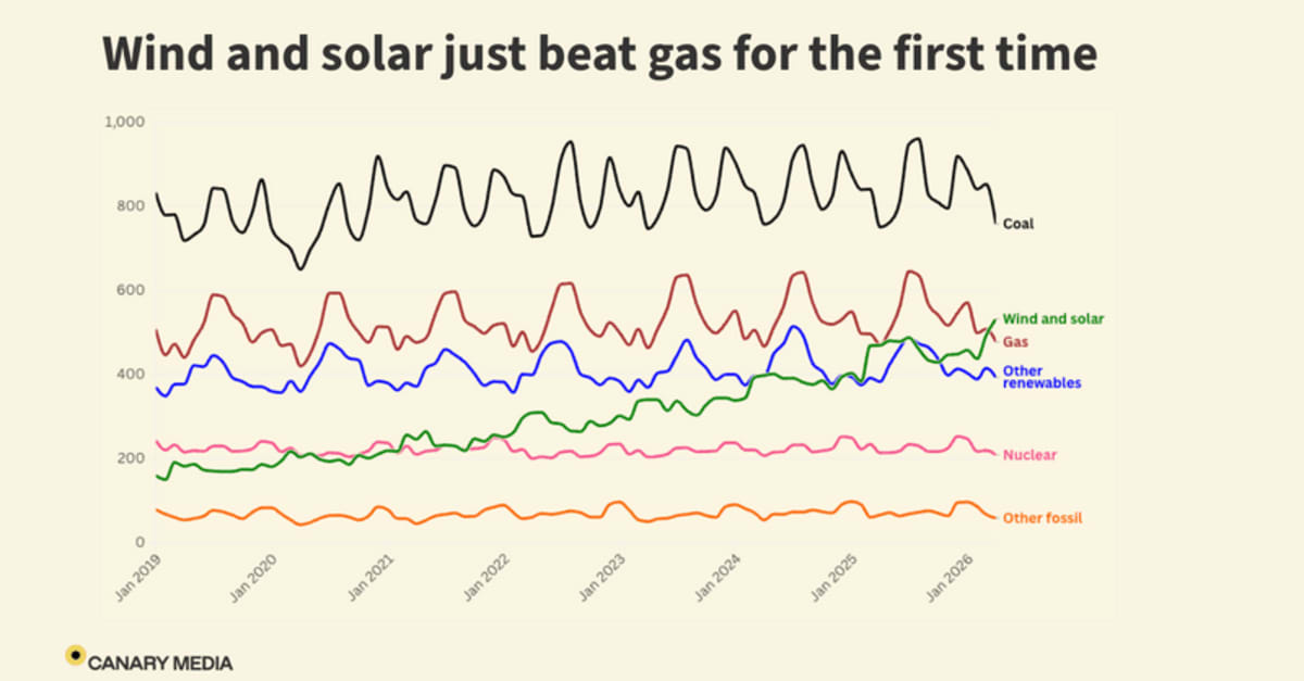 Wind and Solar Beat Natural Gas for First Time in April - Image 2