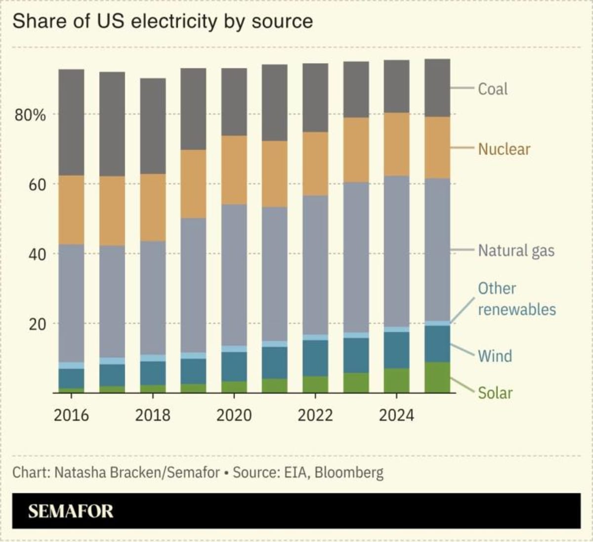 US Renewables Hit 26% of Grid Despite Lost Tax Credits - Image 4