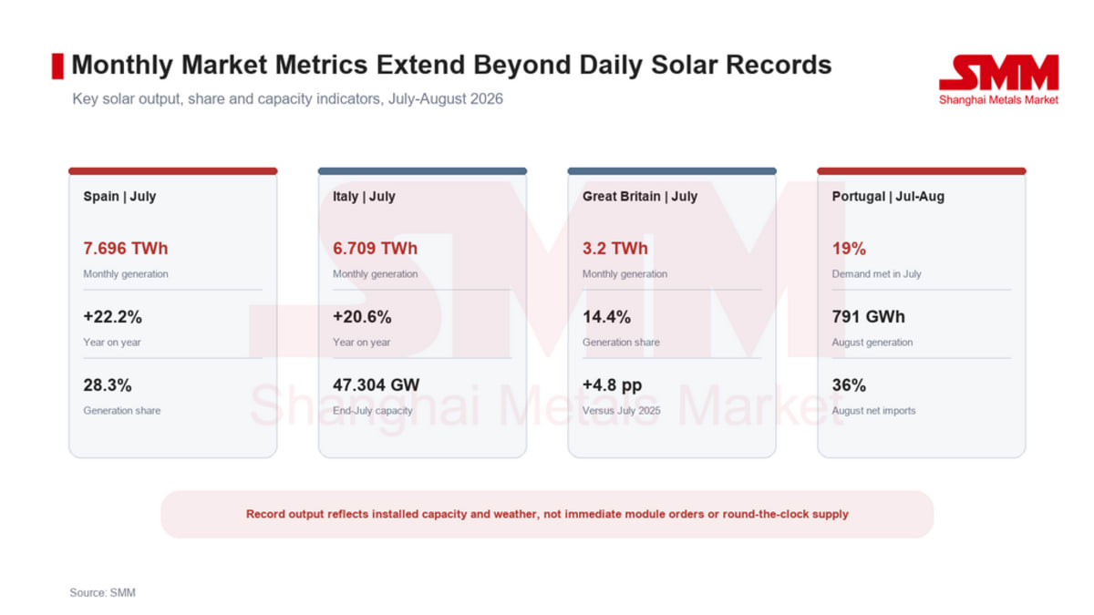 Europe Sets Solar Records in 8 Countries This Summer - Image 3