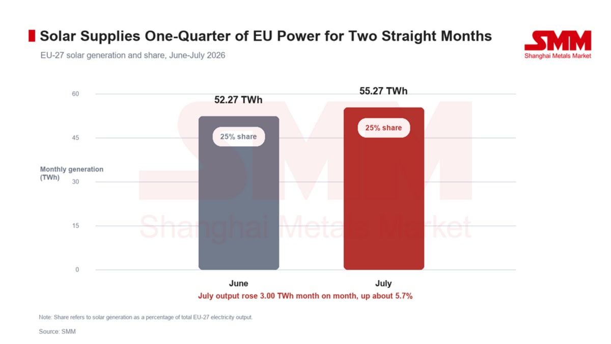 Europe Sets Solar Records in 8 Countries This Summer