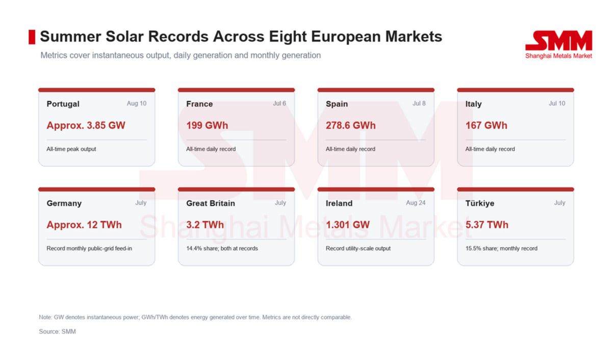 Europe Sets Solar Records in 8 Countries This Summer - Image 2