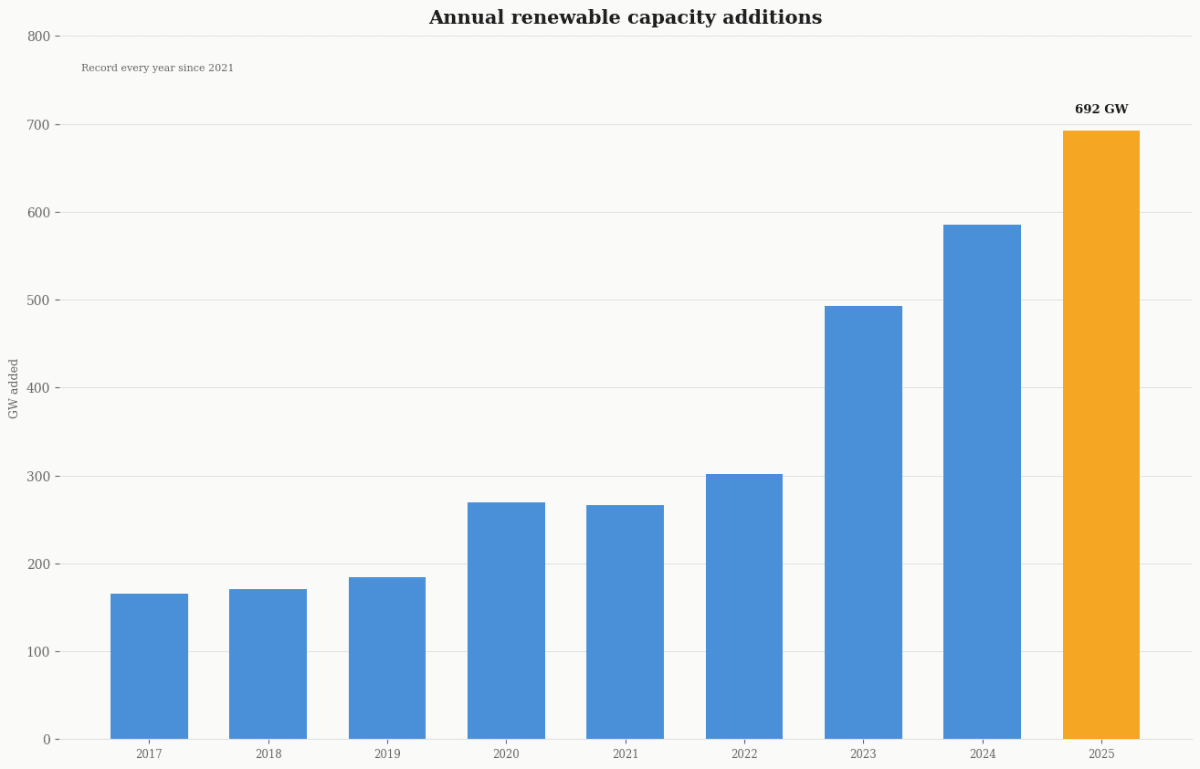 Solar Breaks Record: 511 GW Added in Single Year - Image 2