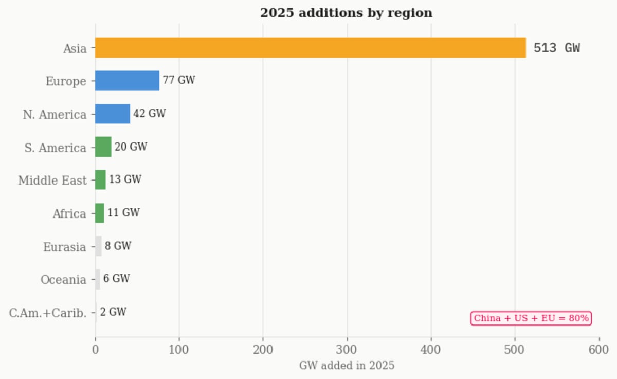 Solar Breaks Record: 511 GW Added in Single Year - Image 4