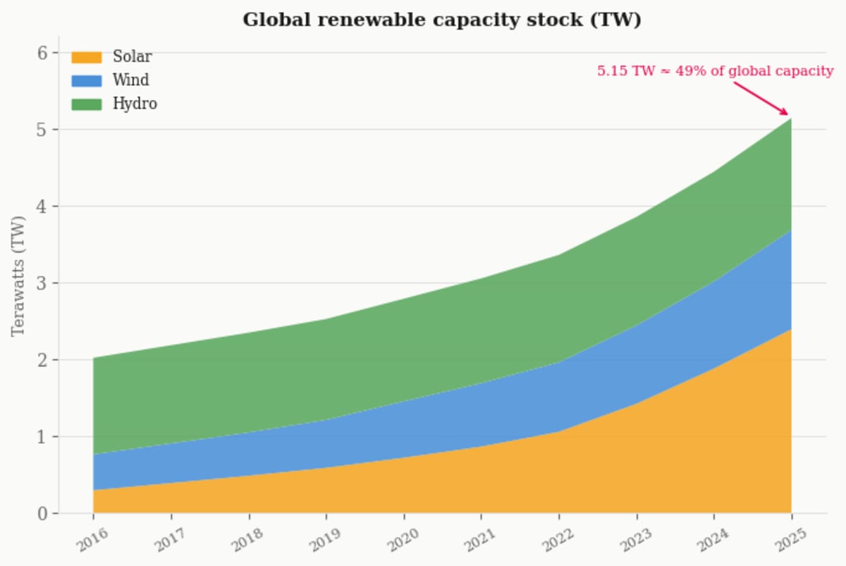 Solar Breaks Record: 511 GW Added in Single Year - Image 5