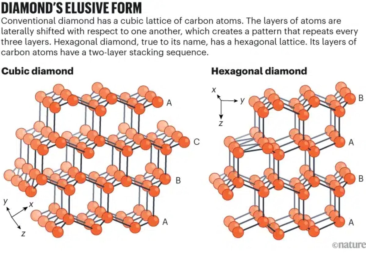 Scientists Create Diamond Tougher Than Natural Diamond - Image 3