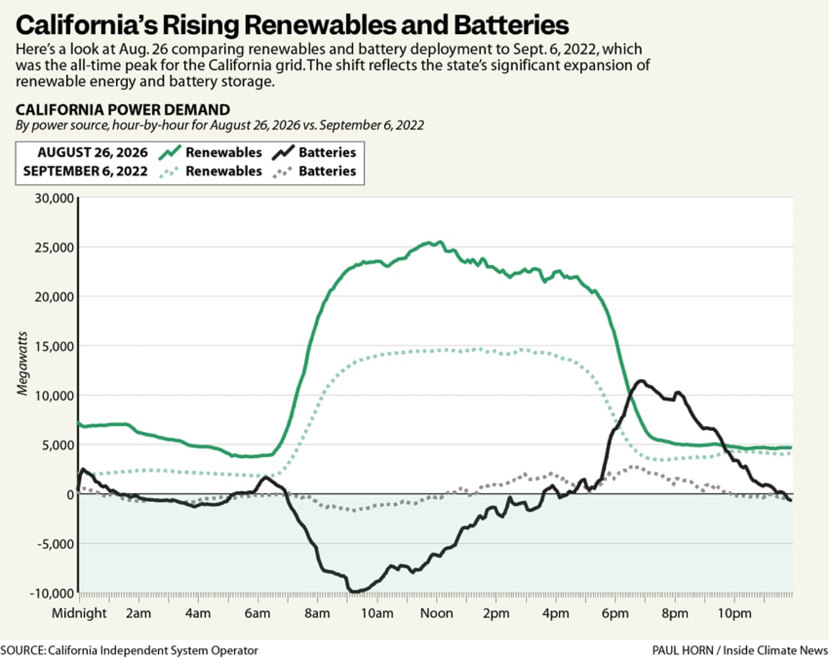 California Cuts Natural Gas Power by 26% in Six Months - Image 3