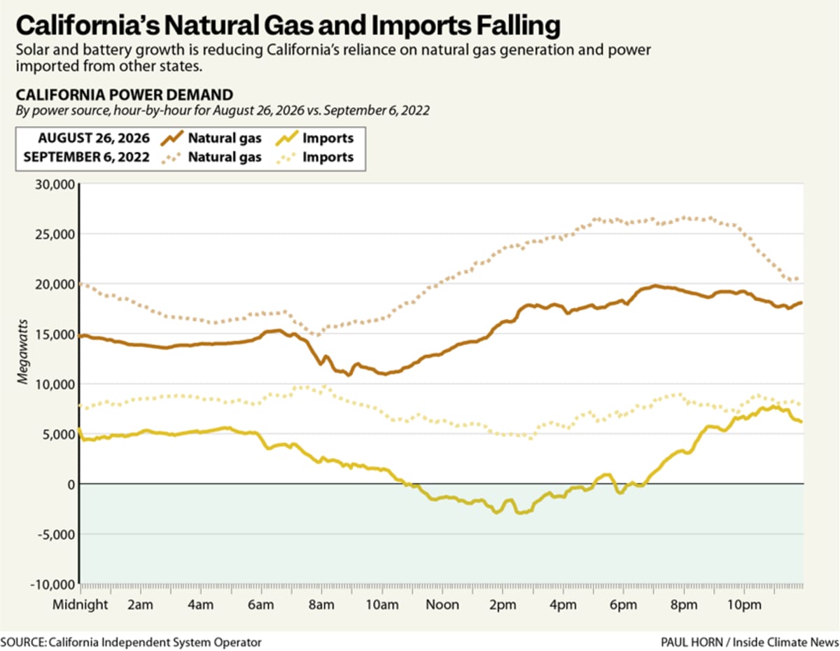 California Cuts Natural Gas Power by 26% in Six Months - Image 4