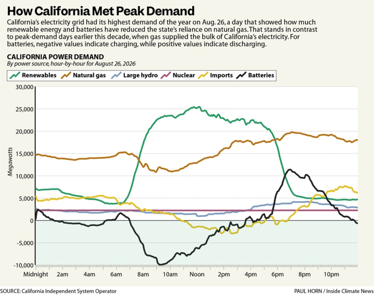 California Cuts Natural Gas Power by 26% in Six Months - Image 2