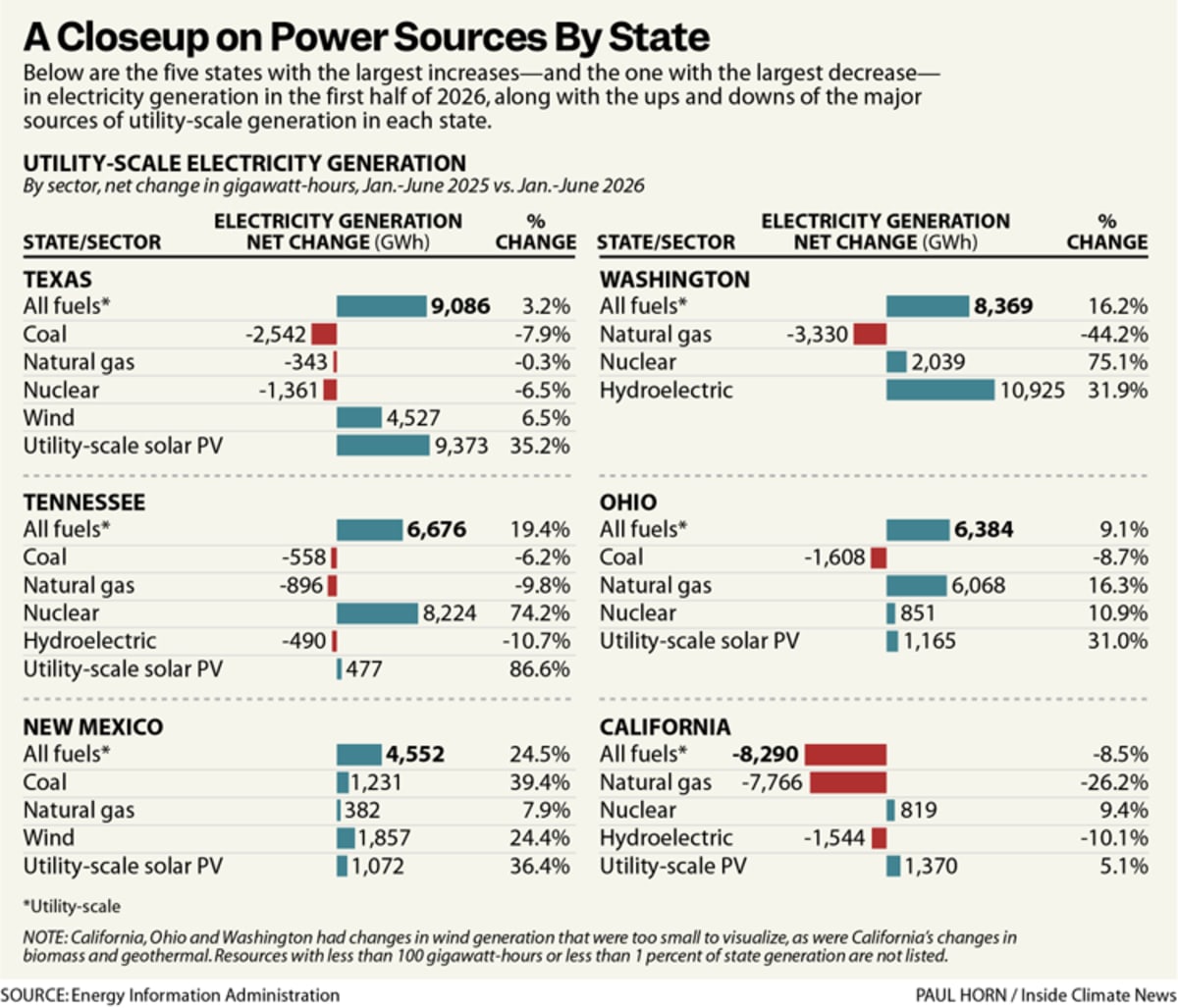 Texas Solar Just Overtook Coal for the First Time Ever - Image 2