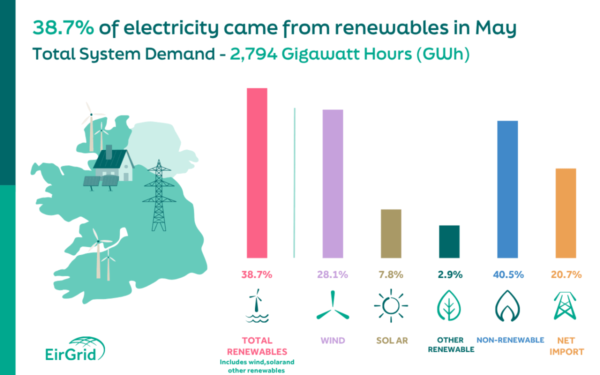 Ireland Hits 40% Renewable Energy as Solar Breaks Records - Image 2