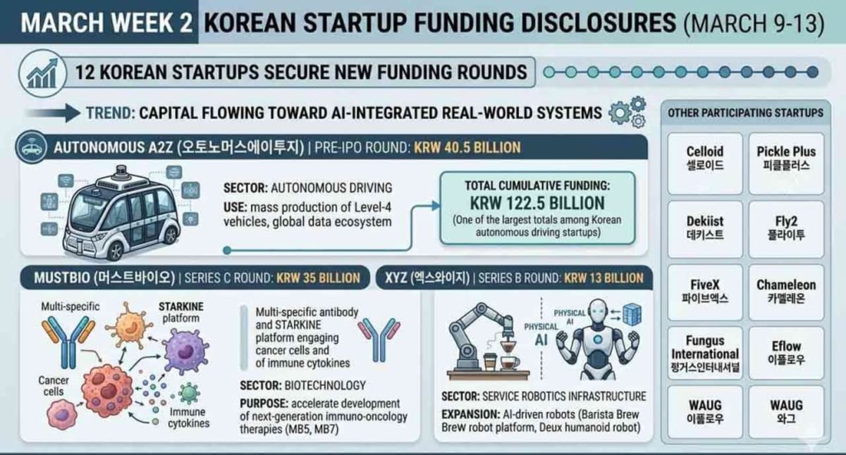 South Korea Bets Big on Robots That Work in Real World - Image 2